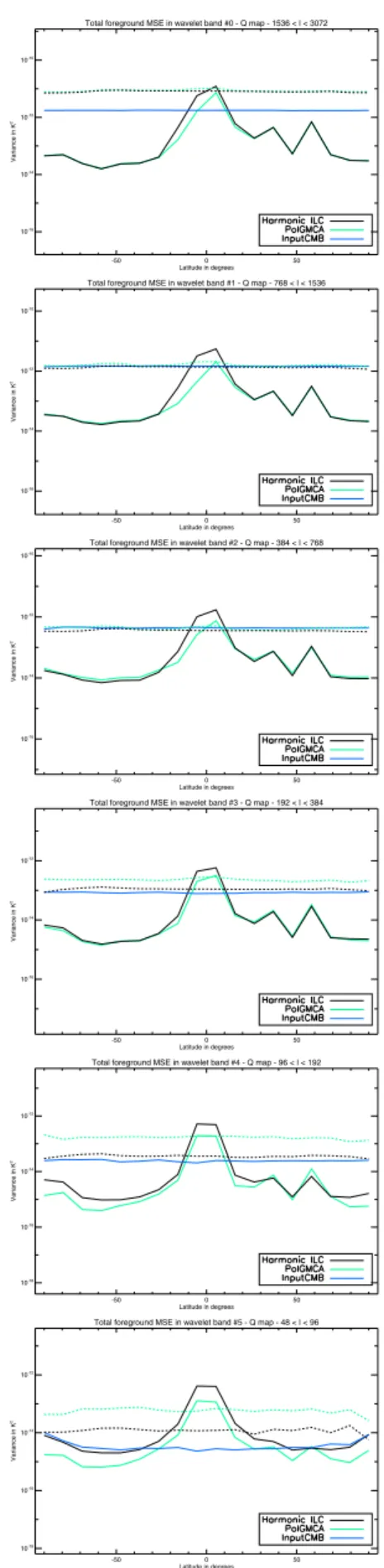 Fig. 11. Total foregrounds residuals in the Stokes parameter U map:
