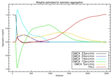 Fig. 1. Weights computed by estimator aggregation.