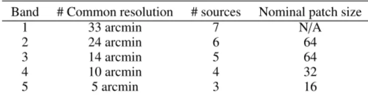 Table 1. Parameters of the local and multiscale mixture model used in LGMCA and PolGMCA.