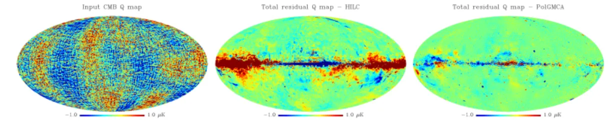 Fig. 4. Foreground residual in the estimated Q maps at 1 deg resolution: input CMB (left), HILC (middle), and PolGMCA (right).