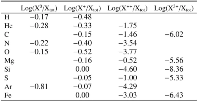 Table 3. Logarithms of the predicted ion fractions.