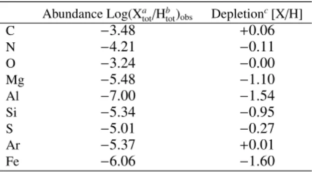 Table 4. Logarithms of elemental abundances and depletion values.