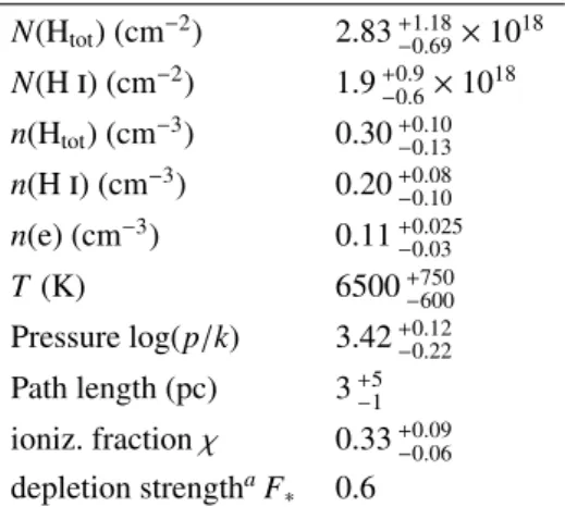 Table 5. Characteristics of the warm interstellar gas in the line of sight of α Leo. N(H tot ) (cm −2 ) 2.83 + −0.691.18 × 10 18 N(H i ) (cm −2 ) 1.9 + −0.60.9 × 10 18 n(H tot ) (cm −3 ) 0.30 + −0.130.10 n(H i ) (cm −3 ) 0.20 + −0.100.08 n(e) (cm −3 ) 0.11