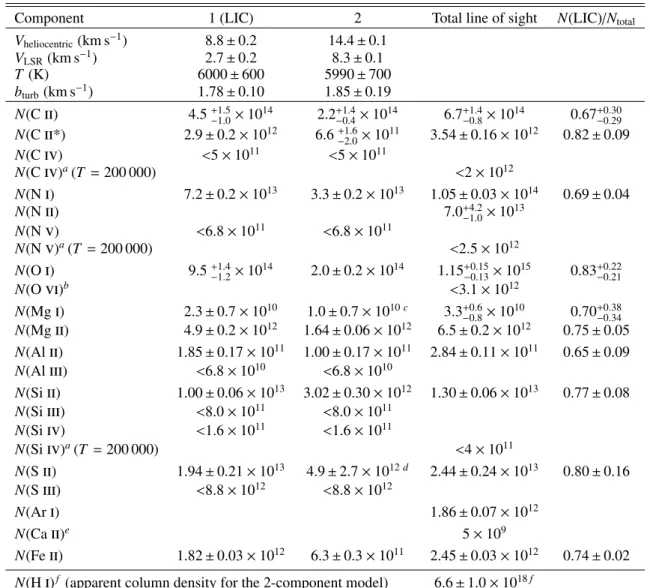 Table 1. Results of the profile fitting for the two components in the α Leo sight line.