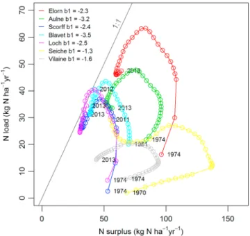 Figure 4. N surplus-N load plot in the seven studied rivers. Annual surplus and load estimation have been smoothed using a loess method to limit the effect of interannual climate variability