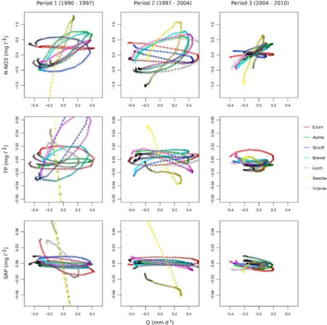 Figure 5. Medium-term interannual variations of N-NO 3 , SRP, and TP concentrations during three dry-wet cycles from 1990 to 1997 (period 1), from 1997 to 2004 (period 2), and from 2004 to 2010 (period 3)