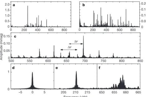 Figure 1 | Fourier amplitude spectra of the Kepler light curve of HD 187547. a, Fourier spectrum covering the entire frequency range in which significant signals were observed with a dominant frequency at 251 mHz and an amplitude of 2 mmag, typical for a d