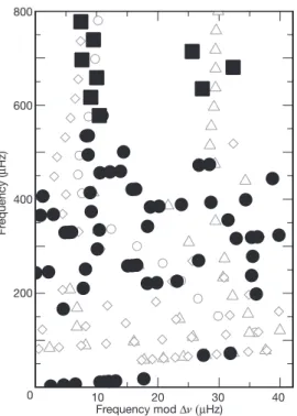 Figure 3 | E ´chelle diagram of HD 187547. Here we plot 69 extracted frequencies as a function of frequency modulo the large separation