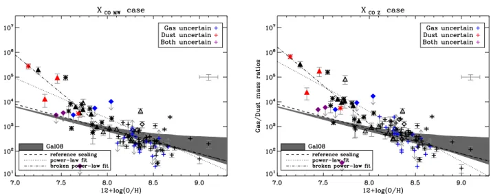 Fig. 6. G/D as a function of metallicity for the 2 values of X CO : X CO,MW (left) and X CO,Z (right) with the chemical evolution model of Galliano