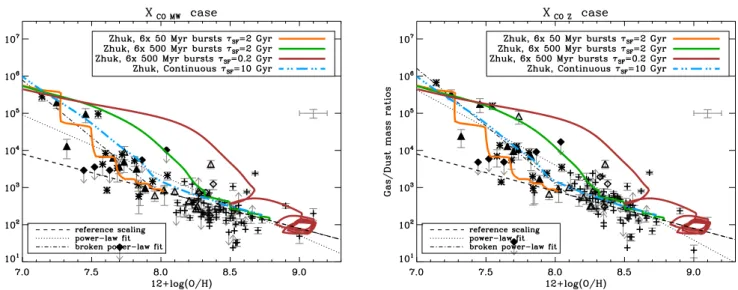 Fig. 8. G/D as a function of metallicity for the 2 values of X CO : X CO,MW (left) and X CO,Z (right) with the chemical evolution model of Zhukovska
