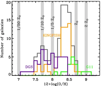 Fig. 1. Metallicity distribution of the DGS (purple), KINGFISH (or-