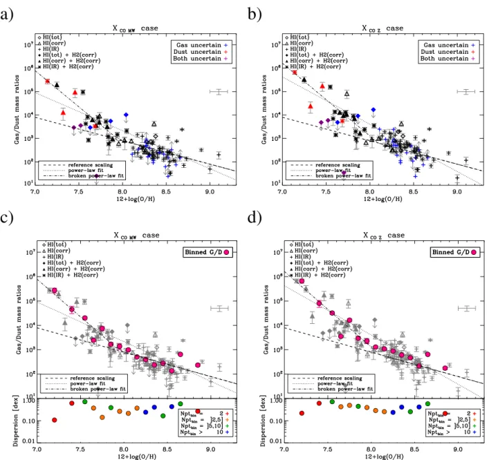 Fig. 4. Top row: G / D as a function of metallicity for the 2 values of X CO : X CO,MW a) and X CO,Z b)