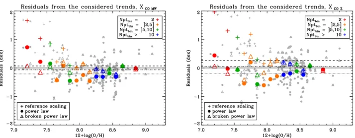 Fig. 5. Residuals (i.e., logarithmic distance) between the observed (and detected) G / D and predicted G / D from the three relations for X CO,MW (left) and X CO,Z (right): reference scaling of the G / D with metallicity (crosses), the best power-law fit (