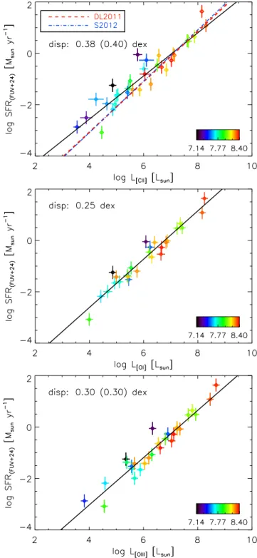 Figure 6 presents the SFR–L line relations on global galaxy scales for DGS sources with GALEX FUV and MIPS 24 µm  observa-tions