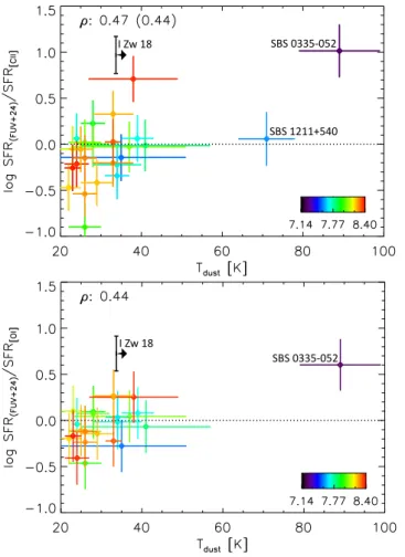 Fig. 9. Relation between the dispersion from the SFR calibrations for [C  ] as a function of [O  ] / [C  ] + [O  ] 63 (top) and [O  ] 88 / [C  ] + [O  ] 63