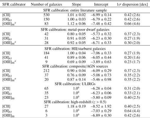 Table 3. Prescriptions to estimate the SFR from the relation log SFR [M  yr −1 ] = β + α × log L line [L  ] depending on galaxy type, i.e., metal-poor dwarf galaxies, H  /starburst galaxies, composite, or AGN sources, ULIRGs, and high-redshift galaxies.