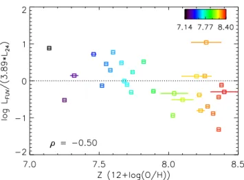 Fig. 1. Ratio of the unobscured (L FUV ) versus obscured star formation (3.89*L 24 ), as a function of oxygen abundance, 12 + log (O/H), for the DGS sample