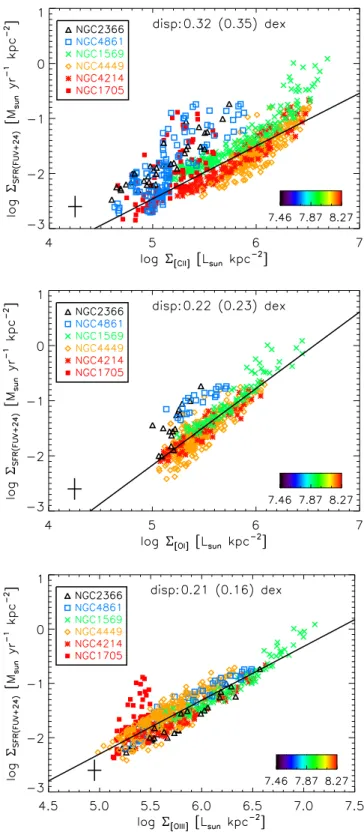 Figure 2 shows the relation between the SFR and [C  ], [O  ] 63 ,