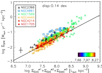 Fig. 3. Spatially resolved galaxy relation between surface densities of the SFR and a combination of [C  ], [O  ] 63 , and [O  ] 88 surface  densi-ties