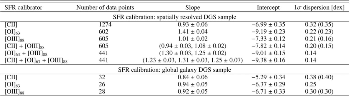 Table 2. Overview of the calibration coefficients for SFR calibrations based on the spatially resolved (top) and global galaxy (bottom) DGS sample.