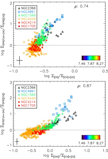 Fig. 4. Spatially resolved galaxy relation between the dispersion from the SFR calibrations for [C  ] (top) and [O  ] 63 (bottom) as a function of FIR color, i.e., PACS 100 µm / PACS 160 µm