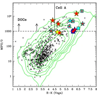 Fig. 1. f 24 µm / f R as a function of R − K colour for all the COSMOS 24 µm sources associated with the optical and K-band counterparts (green isodensity contours)