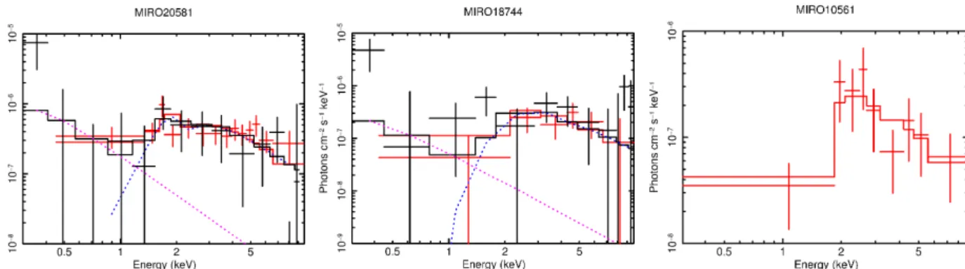 Fig. 4. X-ray spectra of MIRO20581 (left), MIRO18744 (centre) from XMM and Chandra, and MIRO10561 (right) from Chandra