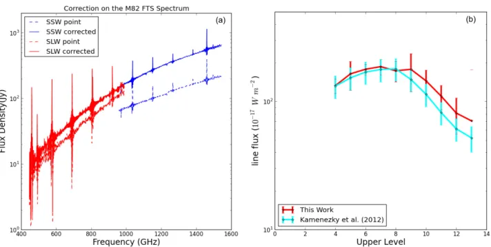 Fig. 8. M82 FTS spectrum corrected with the method developed in this work. a) Spectrum of M82 observed by the FTS on 2010−11−08 (OD 543).