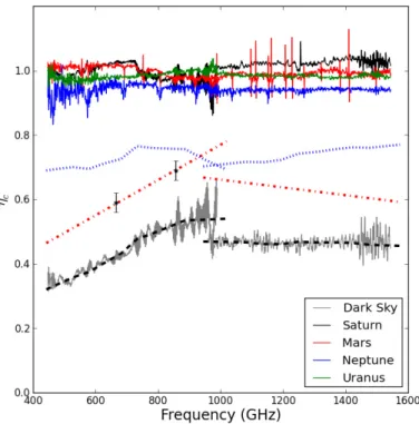 Fig. 4. Correction eﬃciency η c (ν, Ω source ) for the sources listed in Table 1 and dark sky (gray)