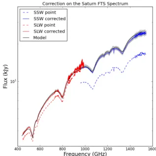 Fig. 5. Diagram showing how the best-fit θ D varies with S/N for Saturn.