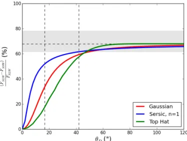 Fig. 7. Demonstration of how the angular size of source aﬀects the flux diﬀerence at the overlap bandwidth for a top-hat (green), a Gaussian (red), and, a Sersic n = 1 (blue) profile