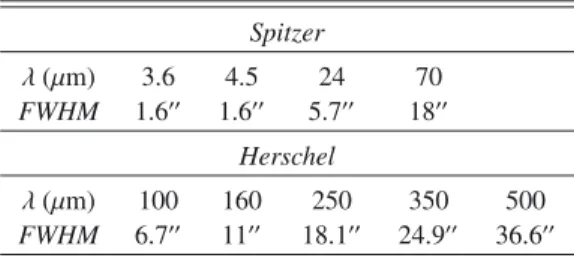 Table 1. Full width half maximum of the point spread function of the Spitzer IRAC and MIPS bands (upper part), and Herschel PACS and SPIRE bands (lower part).