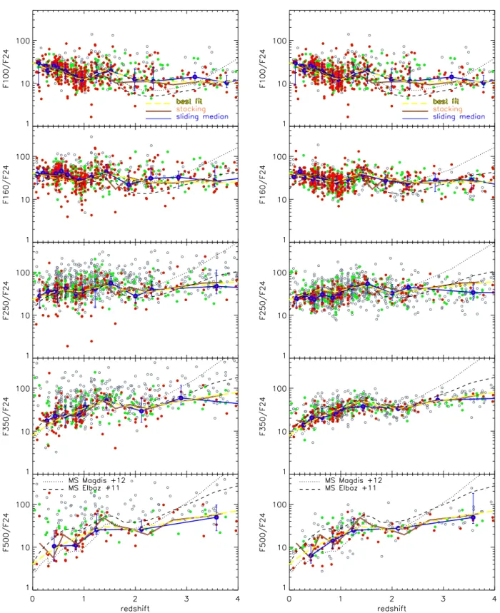 Fig. 1. Redshift evolution of the mid-to-far infrared colours of Herschel galaxies. Each plot shows the ratio of the observed Herschel over MIPS- MIPS-24 μm flux densities as a function of redshift