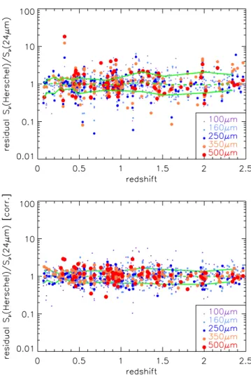 Fig. 3. Residuals of colour index Herschel band minus MIPS-24 μ m.