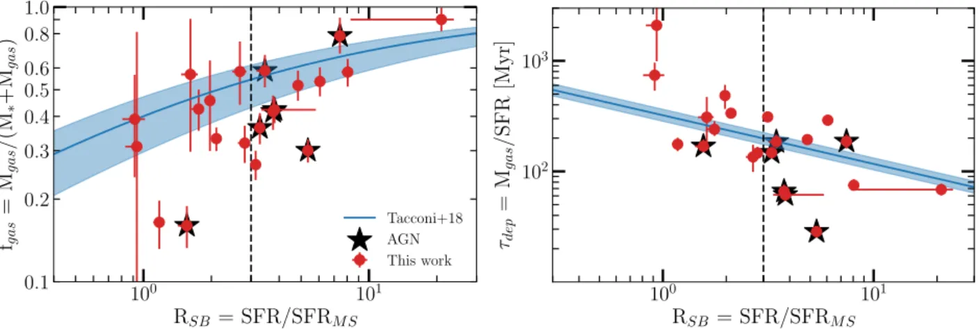 Fig. 5. Evolution of the molecular gas fraction ( f gas ) and the gas depletion timescale (τ dep ) as a function of the distance to the main sequence of star-forming galaxies (R SB = SFR/SFR MS ) for the main and supplementary catalog of galaxies detected 