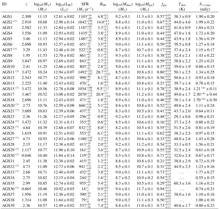 Table 2. Derived properties of the GOODS-ALMA sources.