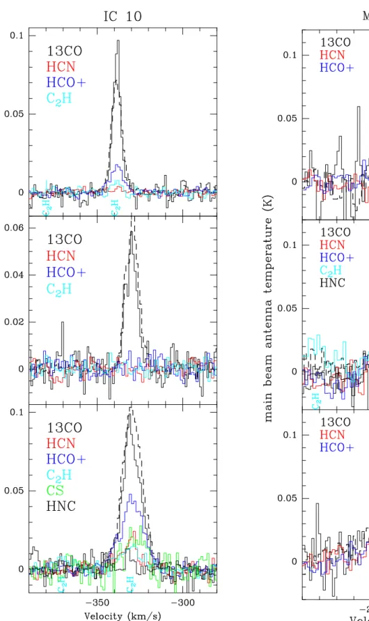 Fig. 6. 13 CO, 12 CO and dense gas tracers as observed in the M 33a, M 33b, and M 33c regions in M 33, all near the giant HII region NGC 604