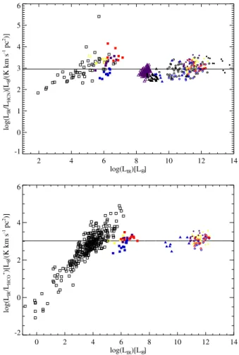 Fig. 11. Ratio between IR and HCN (upper panel) and HCO + (Lower panel) luminosities as a function of IR luminosity