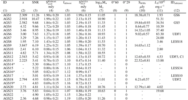 Table 3. Details of the final sample of sources detected in the ALMA GOODS–South continuum map, from the primary catalogue in the main part of the table and from the supplementary catalogue below the solid line (see Sect