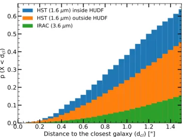 Fig. 6. Probability of a randomly selected position in the area de- de-fined by this survey to have at least one HST (blue, orange) or IRAC (green) neighbour as a function of distance