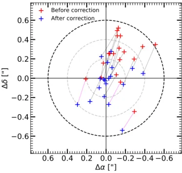 Fig. 4. Positional offset (RA HS T - RA ALMA , DEC HS T - DEC ALMA ) be- be-tween HST and ALMA before (red crosses) and after (blue crosses) the correction of both a global systematic o ff set and a local o ff set