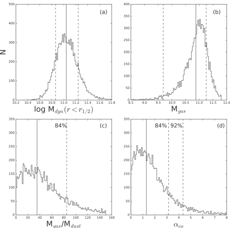 Figure 11. Dynamical modeling of the total ( i.e., sum of both galaxies ) CO emission to derive the ( a ) dynamical mass within a half-light radius, ( b ) total gas mass, ( c ) gas-to-dust ratio, and ( d ) α CO , the ratio of M gas to L CO 1 - 0 