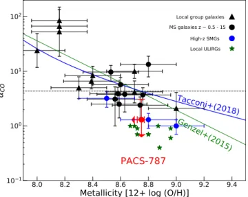 Figure 12. a CO as a function of gas-phase metallicity with PACS-787 indicated in red and all other reference samples and relations as described in the text.