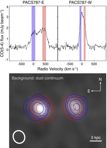 Figure 9. CO velocity pro ﬁ les ( top panel ) of each galaxy exhibit a double- double-peaked pro ﬁ le, indicative of coherent disk rotation, likely counter-rotating