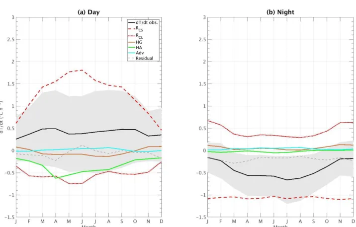 Figure 3: Mean annual cycle averaged monthly from 2009 to 2014 of the five terms of the model, the observations, and the residual  (dashed  gray  lines)  for  (a)  day  and  (b)  night