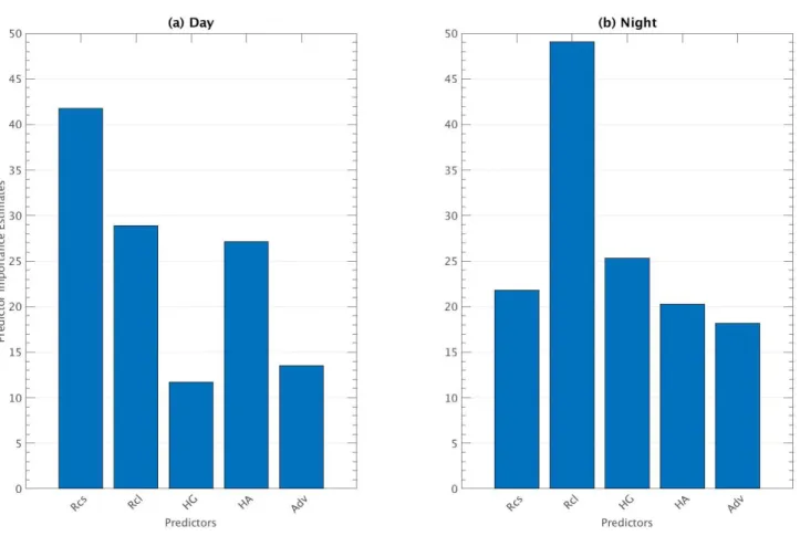 Figure 5: Predictor importance estimates obtained by the random forest method for (a) day and (b) night