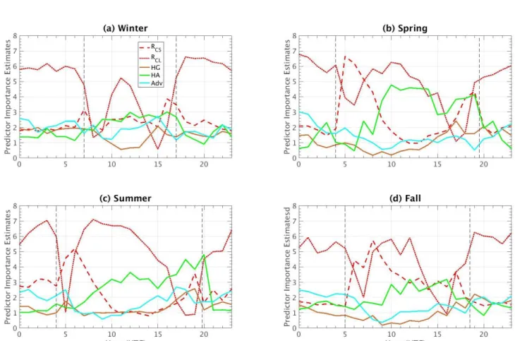 Figure 6: Diurnal cycle of the predictor importance estimate for each term of the model, for (a) winter, (b) spring, (c) summer and  (d) fall