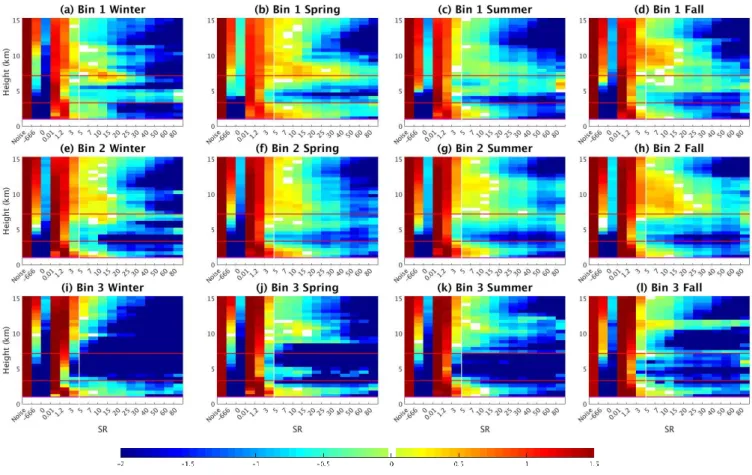 Figure 9: Lidar scattering ratio (SR(z)) histogram obtained by cumulating all lidar observations during daytime for bin 1 (a)–(d), 760 
