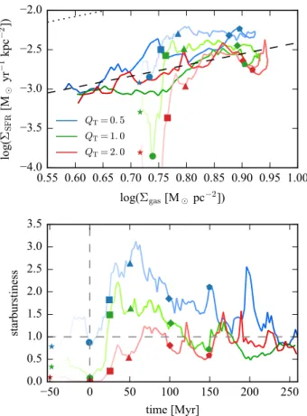 Figure 11. Top: evolution of the systems in the Kennicutt-Schmidt plane.