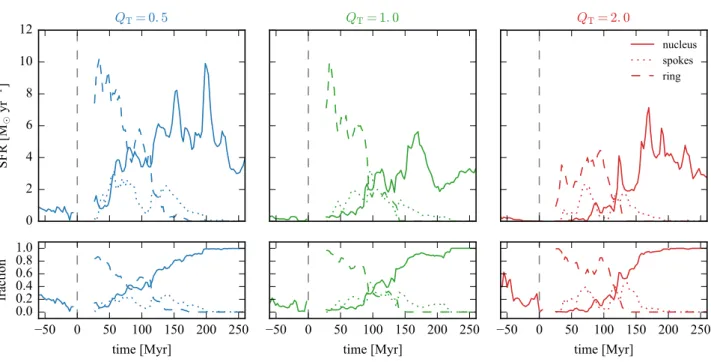 Figure 12. Star formation rate in the nuclear region, the spokes and the ring, for our three cases (top) and corresponding fraction of the total SFR (bottom).